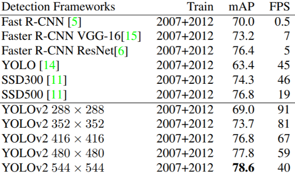 Table of mAP results from YOLO9000