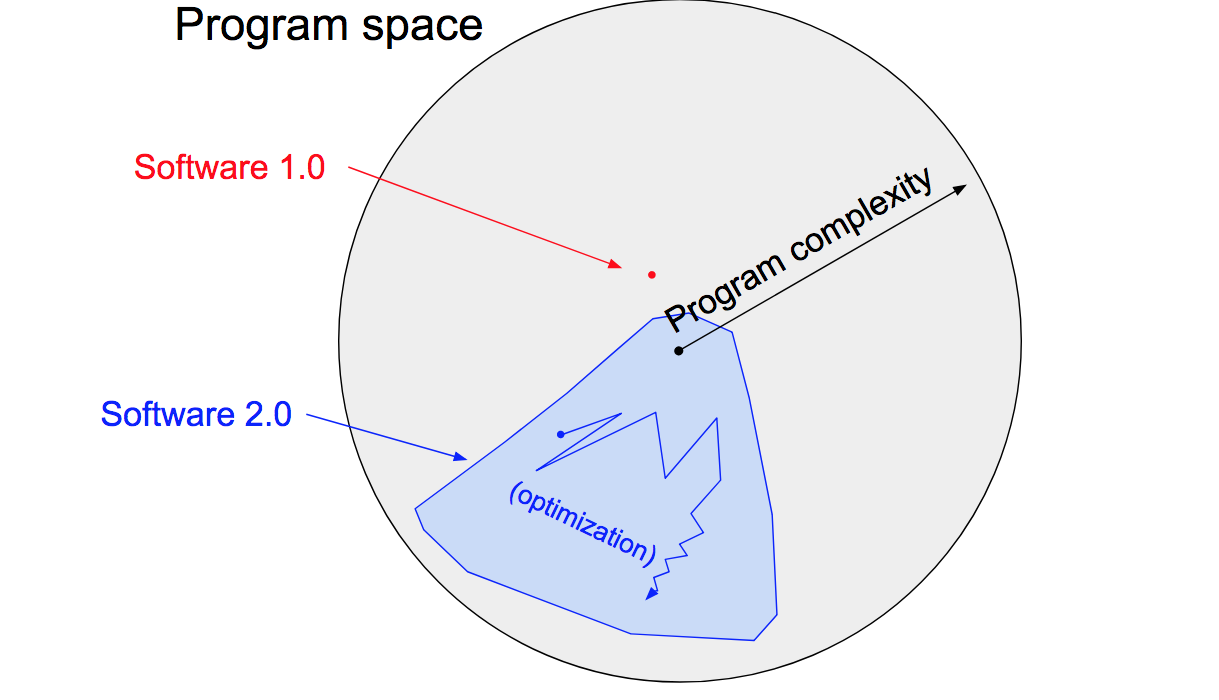 Illustration of Software 2.0 by Andrej Karpathy